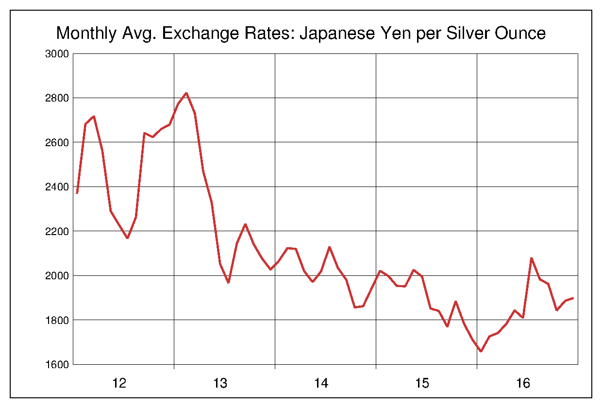 2012年から2016年までの銀価格/円のヒストリカルチャート